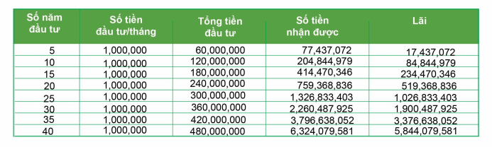 Sức mạnh của lãi kép với lãi suất 10%/năm