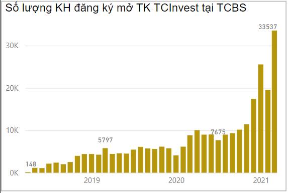 Số lượng khách hàng đăng ký mở TKCK tại TCBS qua các năm