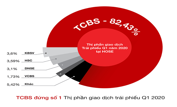 Năm vừa qua là năm đầy lợi nhuận của đầu tư trái phiếu tại TBCS- Ngân hàng Kỹ thương Việt Nam- TECHCOMBANK.