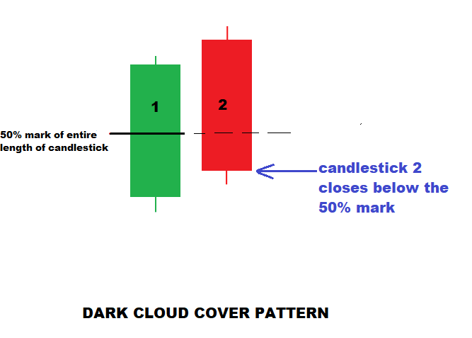  Mô hình nến Dark Cloud Cover