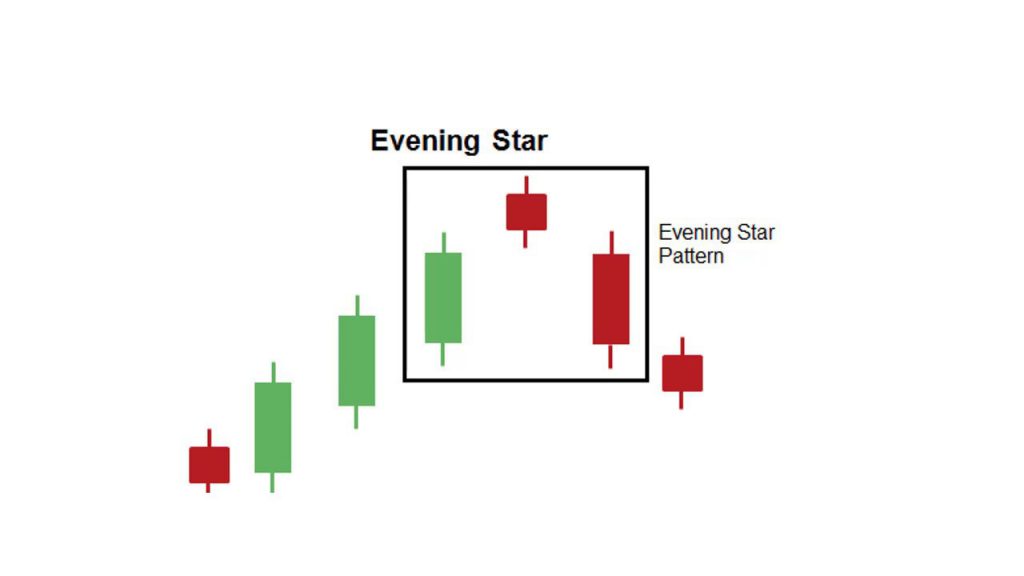  Mô hình nến Evening Star
