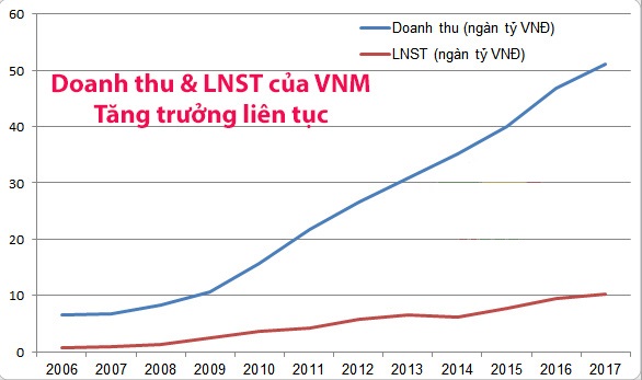 Cổ phiếu VNM tăng trưởng liên tục về doanh thu và lợi nhuận qua các năm