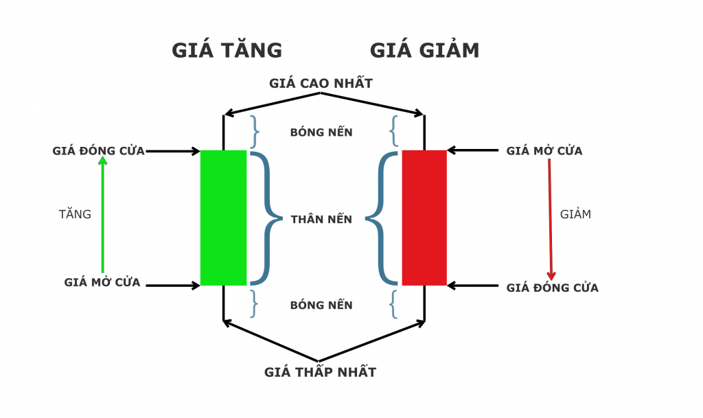 Các loại nến trong chứng khoán