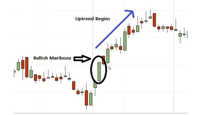 Các mô hình nến Marubozu thường gặp