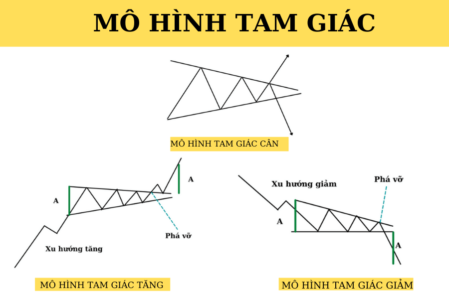 Mô hình tam giác giảm (Descending triangles) 