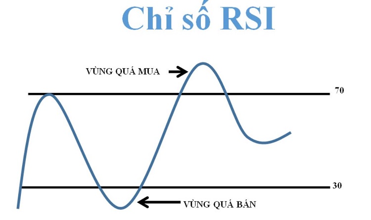 Xác định đỉnh, đáy dựa trên các chỉ báo động lượng (RSI, MACD, …)