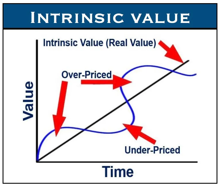 Ý nghĩa của Intrinsic value là gì?
