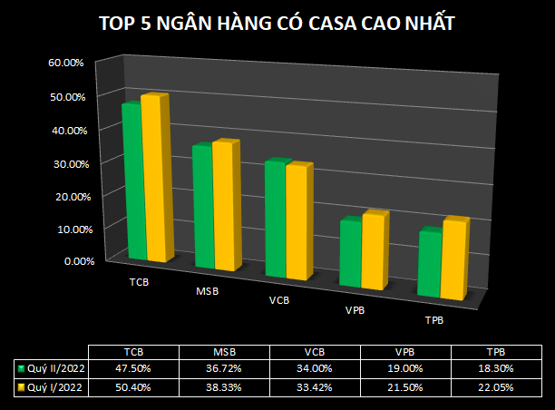 CASA là gì- Top ngân hàng có chỉ số CASA cao nhất Việt Nam