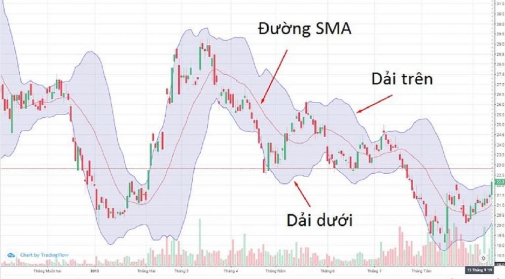 Cách giao dịch với chỉ báo Momentum