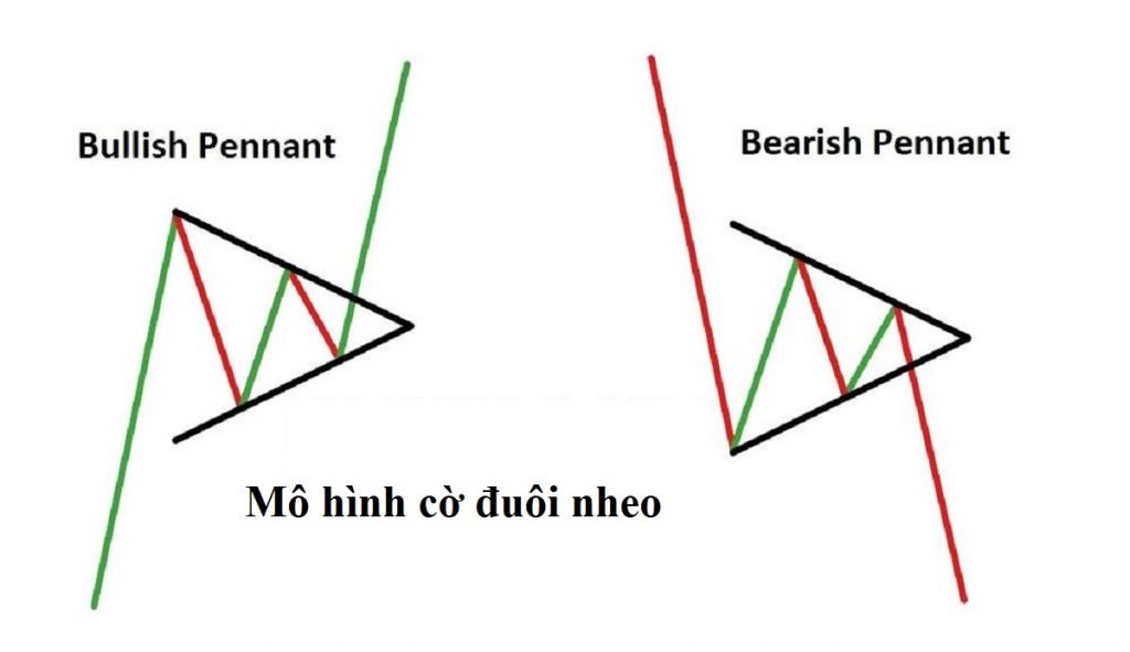 Mô hình cờ đuôi nheo (Pennant) - Đặc điểm và cách giao dịch